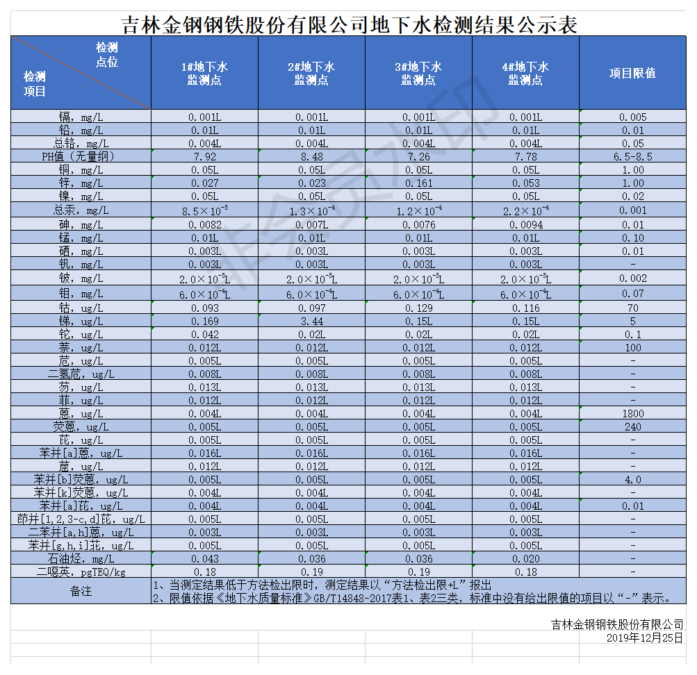 地下水監(jiān)測(cè)數(shù)據(jù)公示表.png